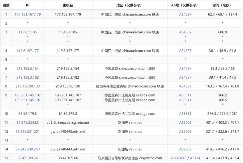 VinaHost马来西亚VPS测评 - 联通去程路由