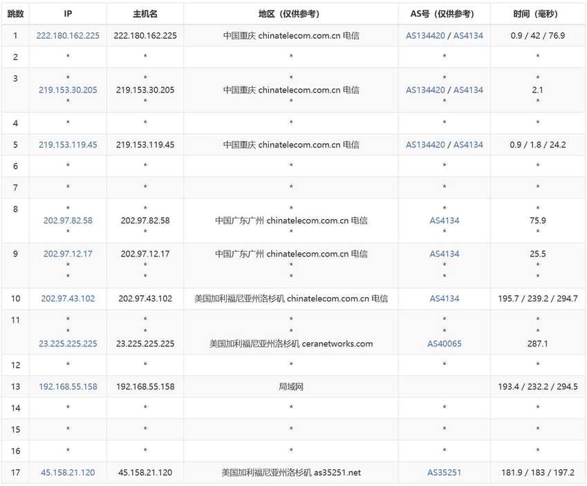 彩豆云美国VPS测评 - 电信去程路由