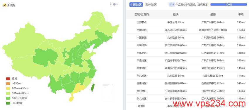 WebHorizon日本VPS测评 - 全国三网Ping平均延迟测试