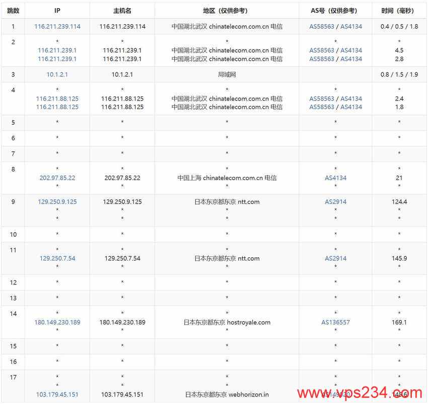 WebHorizon日本VPS测评 - 电信去程路由