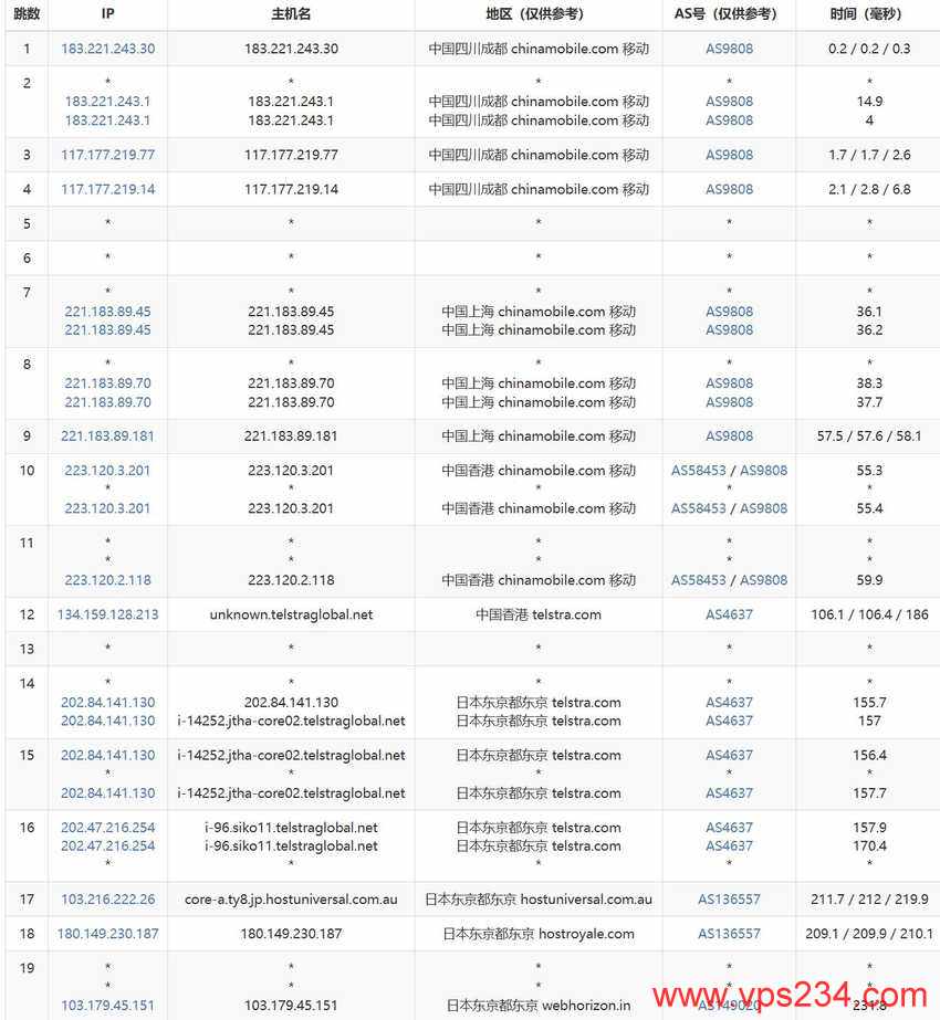 WebHorizon日本VPS测评 - 移动去程路由