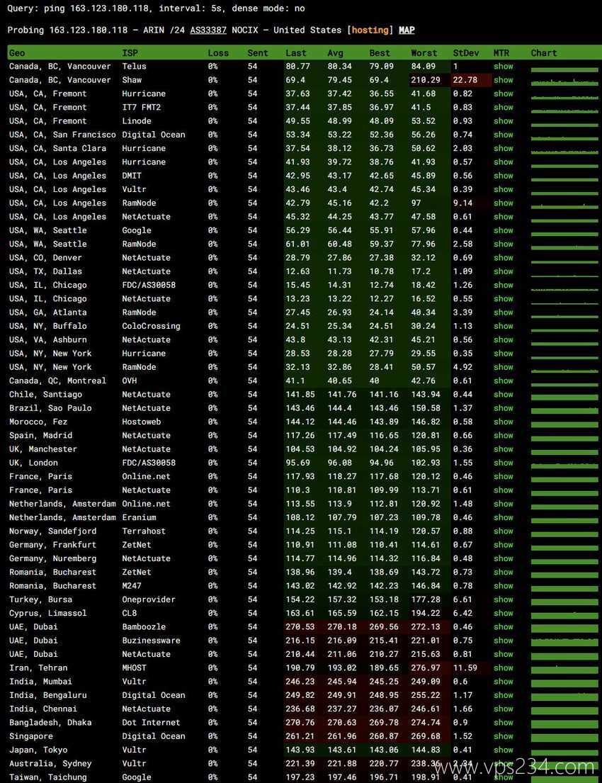 Database Mart美国VPS测评 - 全球网络稳定性测试