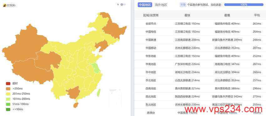 Database Mart美国VPS测评 - 全国三网Ping平均延迟测试