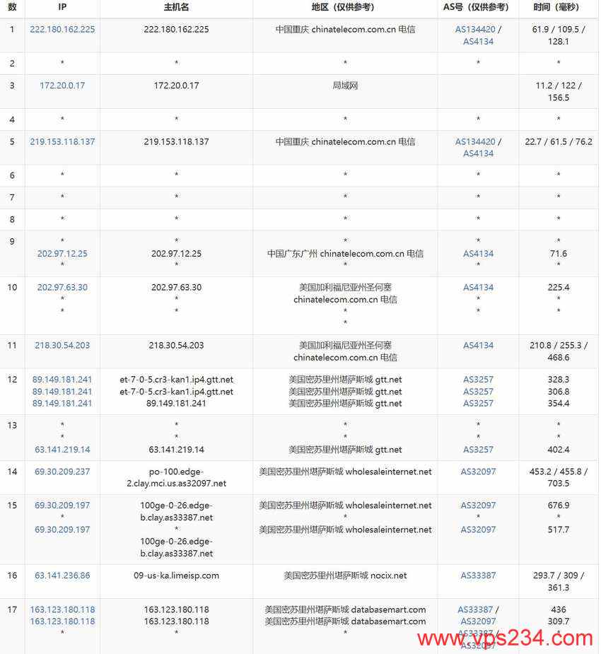 Database Mart美国VPS测评 - 电信去程路由