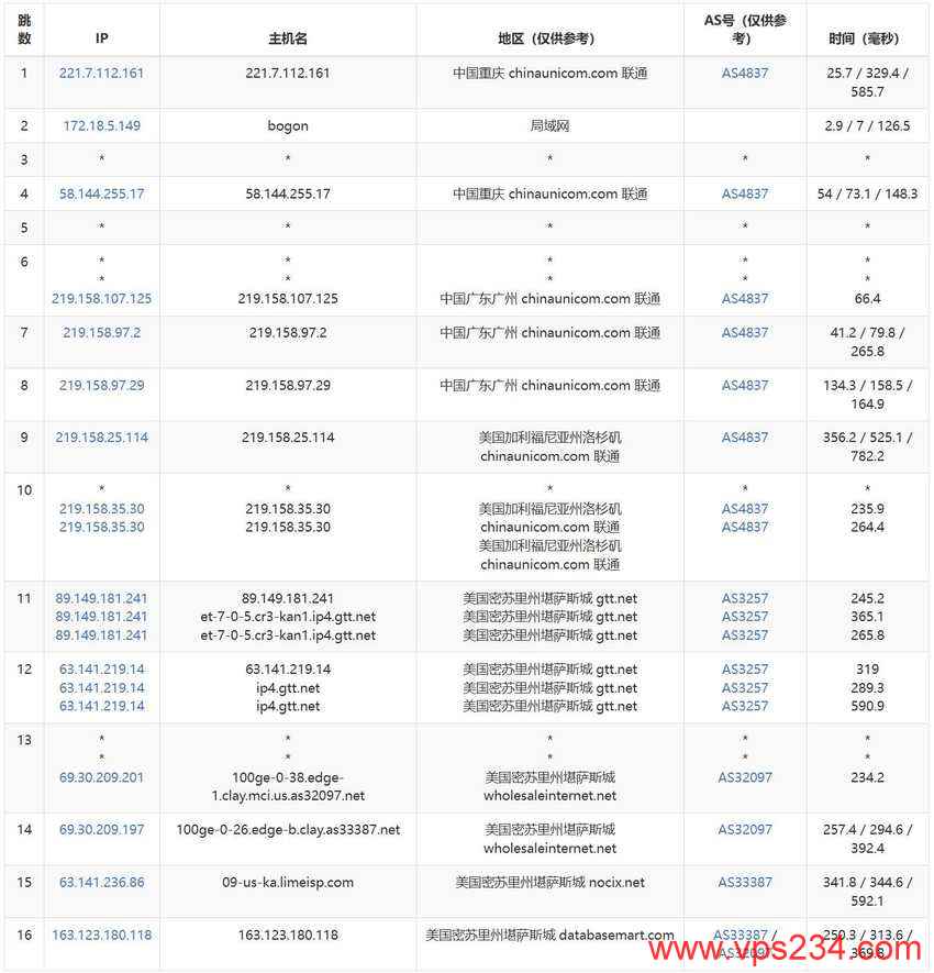 Database Mart美国VPS测评 - 联通去程路由