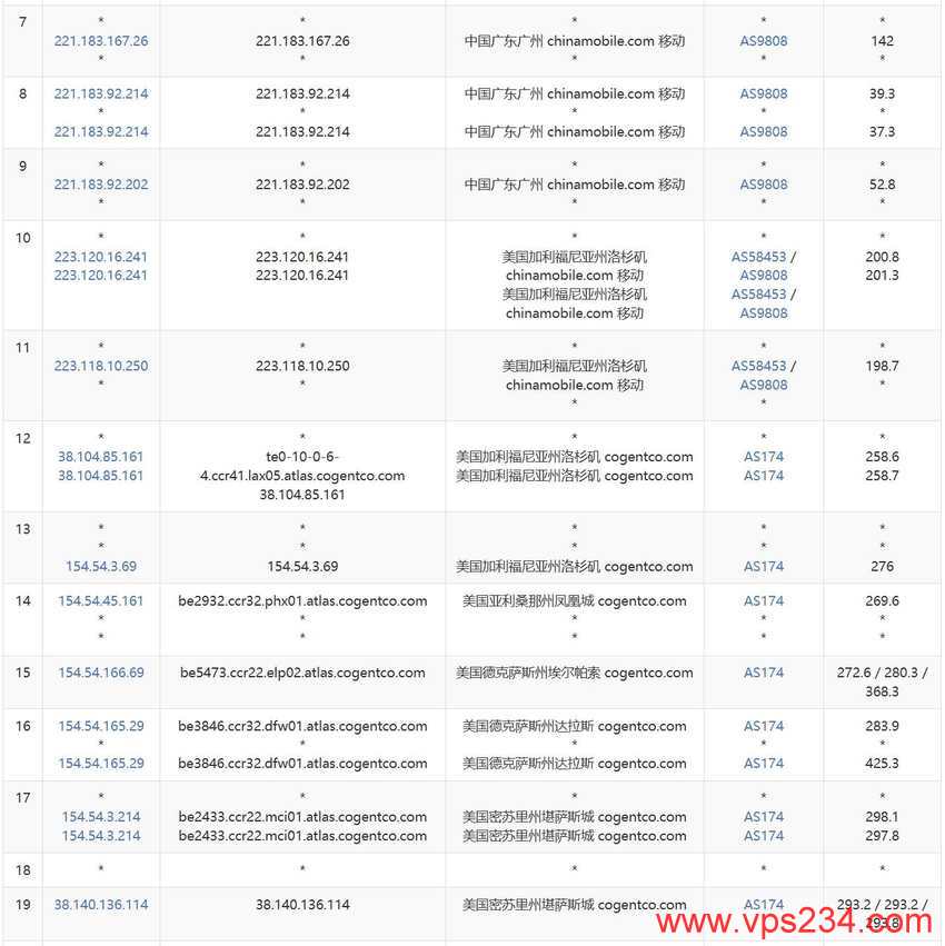 Database Mart美国VPS测评 - 移动去程路由