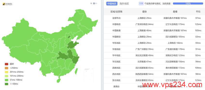 荫云韩国VPS测评 - 全国三网Ping平均延迟测试