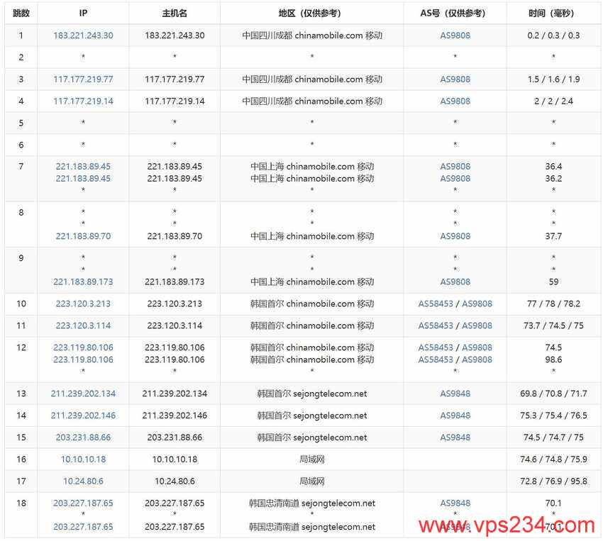 荫云韩国VPS测评 - 移动去程路由