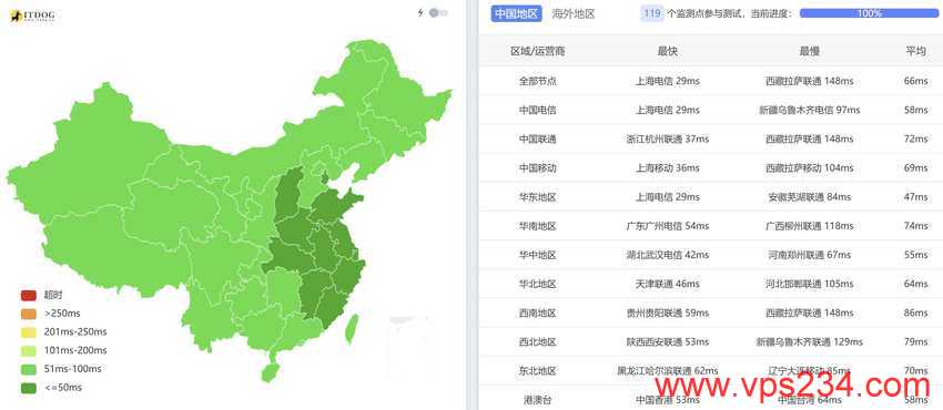 万维电讯日本VPS测评-全国三网Ping平均延迟测试