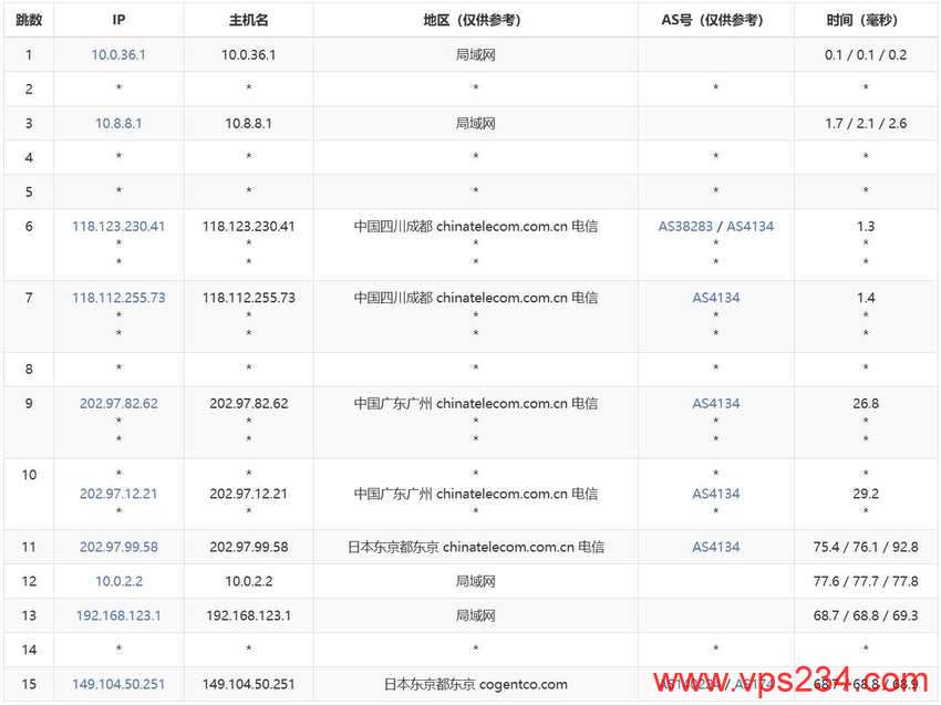 万维电讯日本VPS测评-电信去程路由