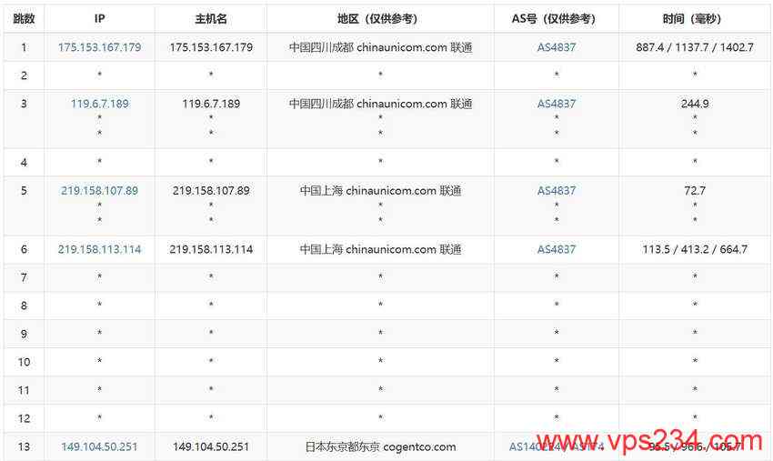 万维电讯日本VPS测评-联通去程路由