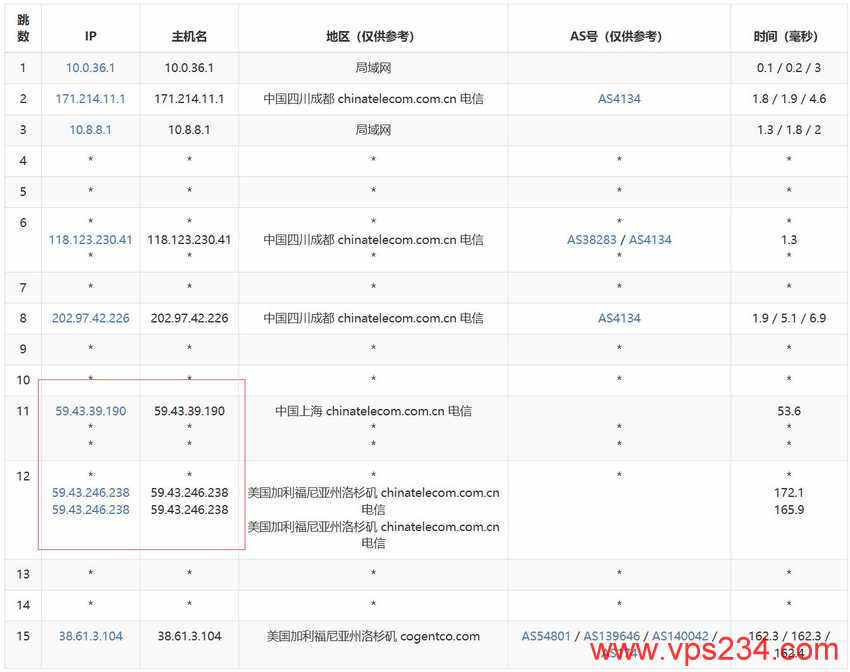 万维电讯美国VPS测评 - 电信去程路由