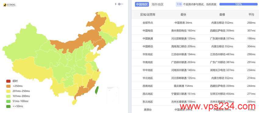 UCloud新加坡VPS测评 - 全国三网Ping平均延迟测试