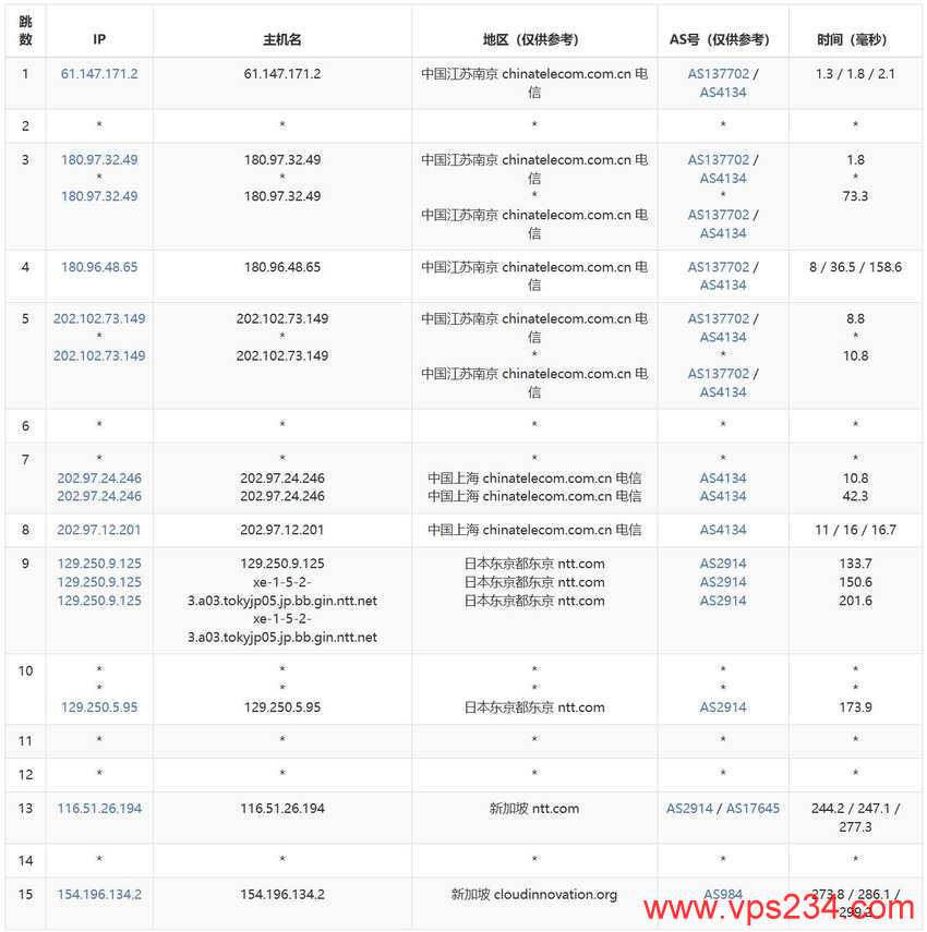 UCloud新加坡VPS测评 - 电信去程路由