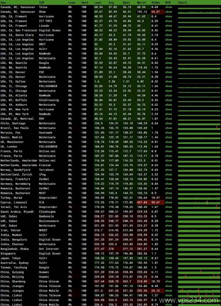 Database Mart美国独立服务器测评 - 全球网络稳定性