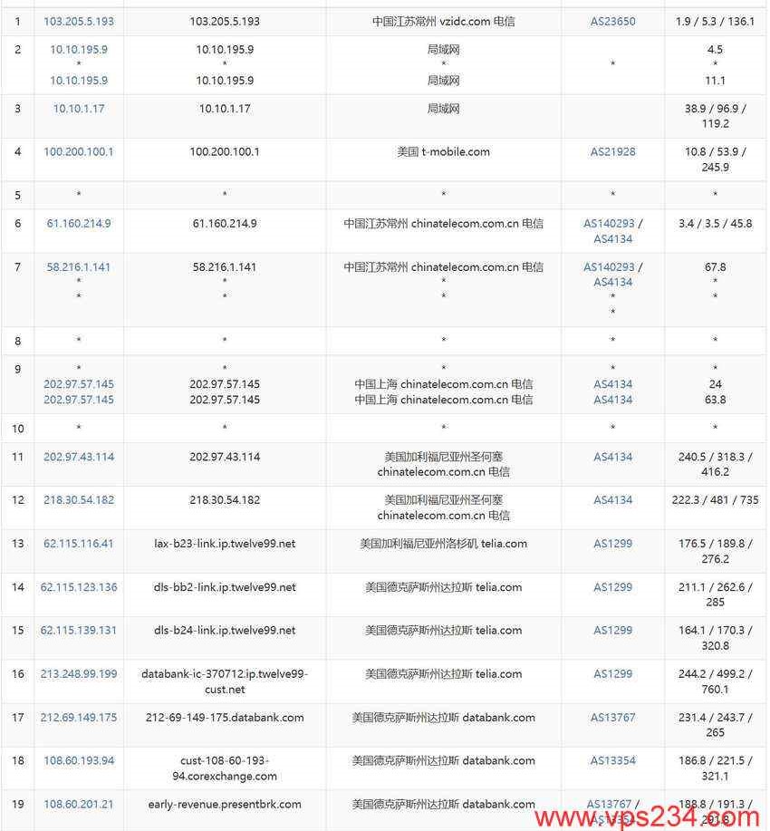 Database Mart美国独立服务器测评 - 电信去程路由