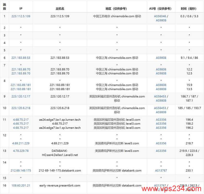 Database Mart美国独立服务器测评 - 移动去程路由