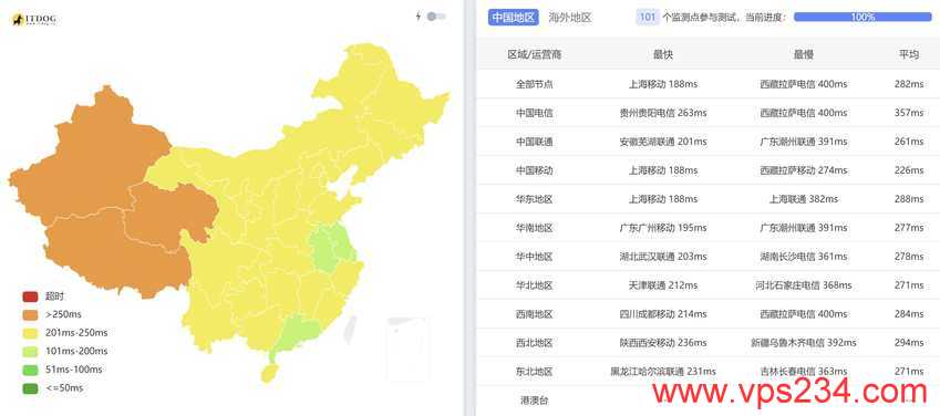 WebHorizon新加坡VPS测评 - 全国三网Ping平均延迟测试