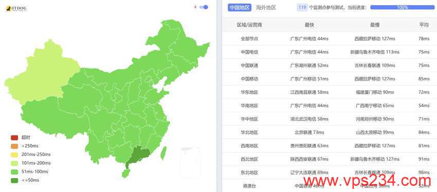 Jtti新加坡高防服务器测评 - 全国三网Ping平均延迟测试