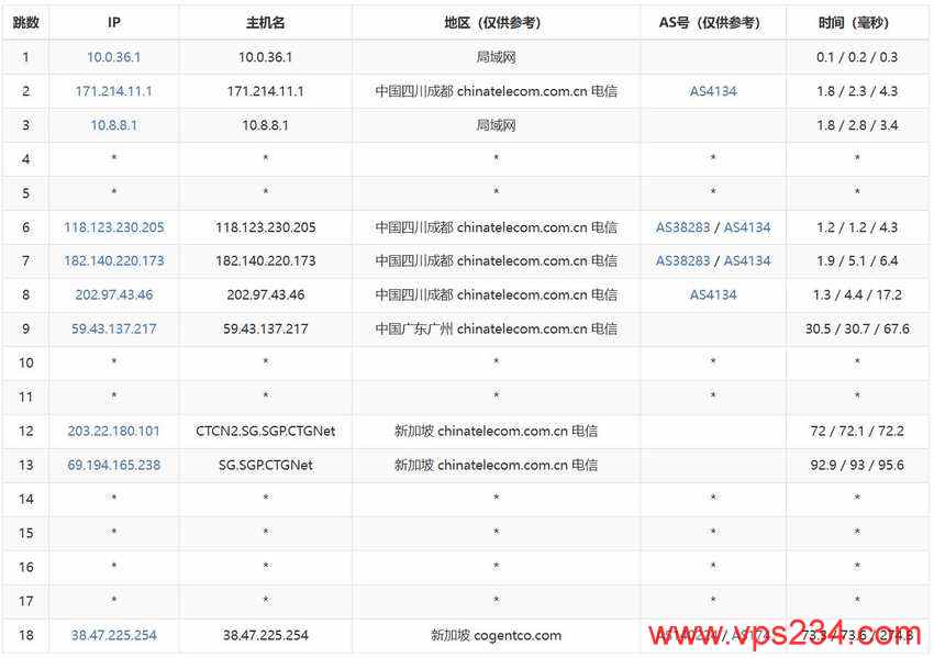 Jtti新加坡高防服务器测评 - 电信去程路由