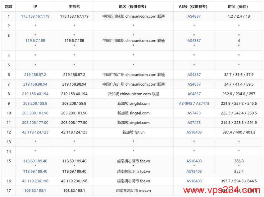 CloudFly越南VPS测评 - 联通去程路由