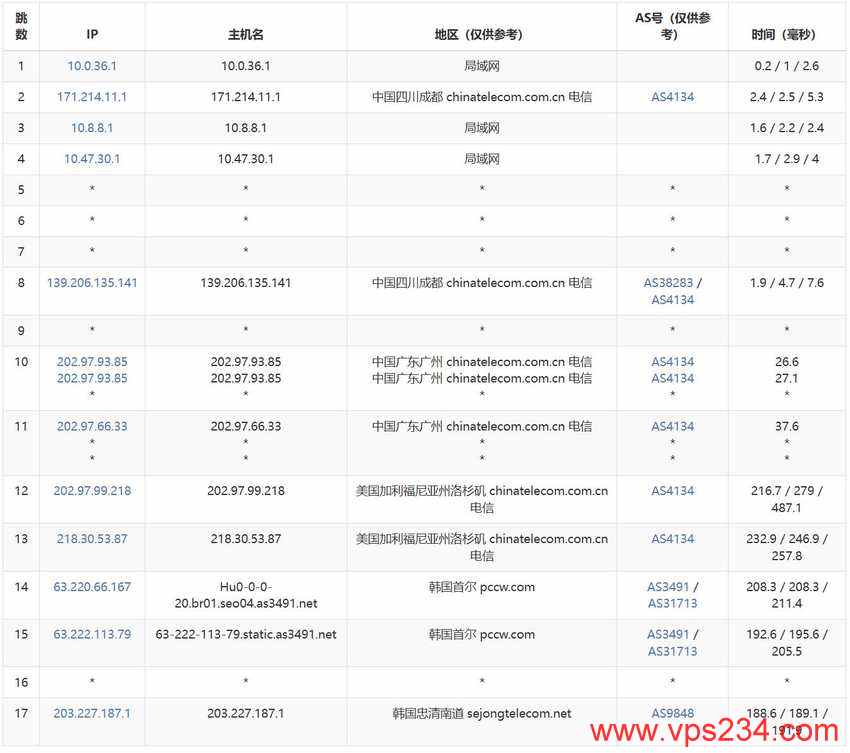 荫云韩国独立服务器测评 - 电信去程路由