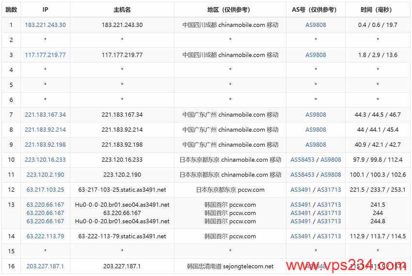 荫云韩国独立服务器测评 - 移动去程路由