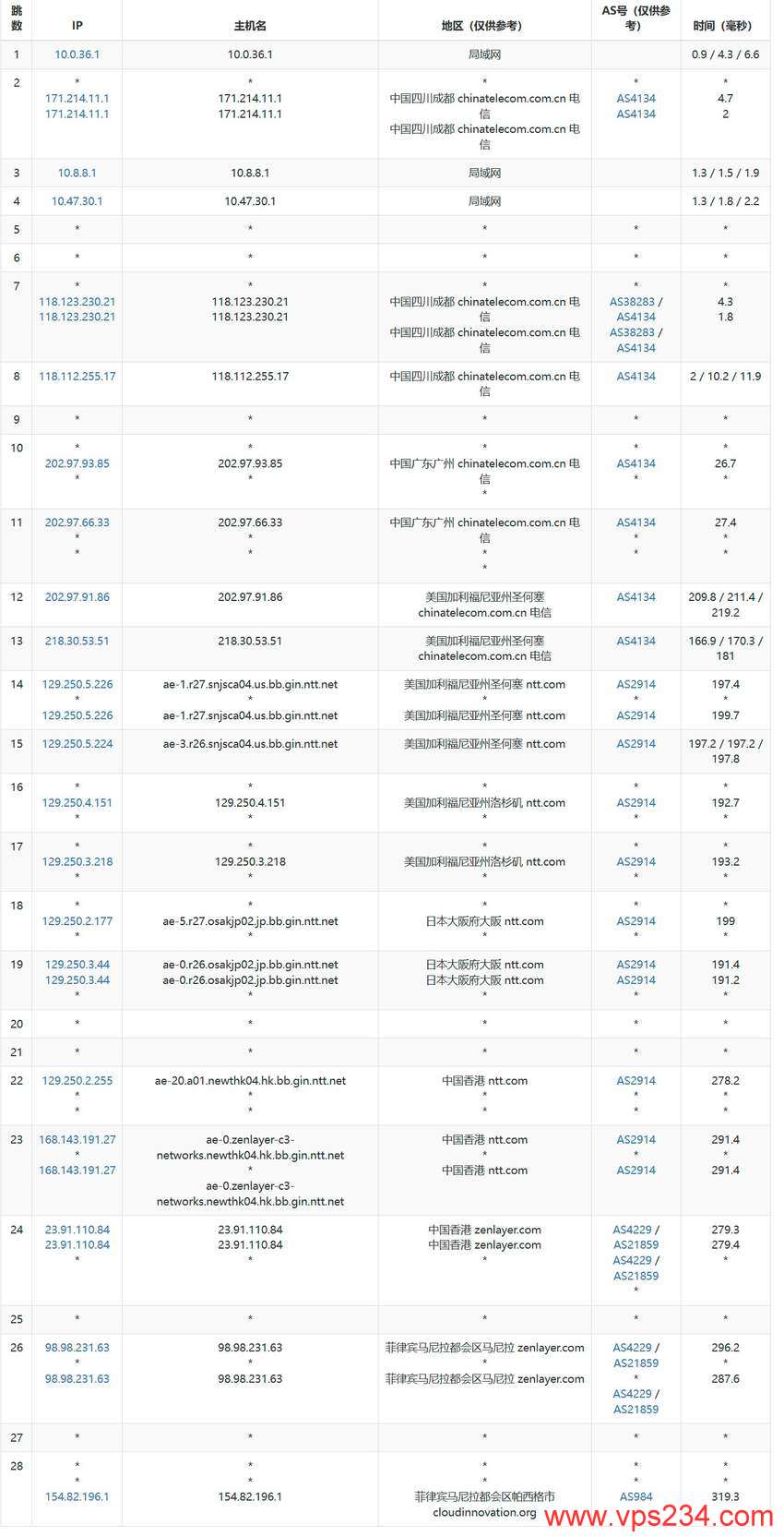 UCloud菲律宾VPS测评-电信去程路由