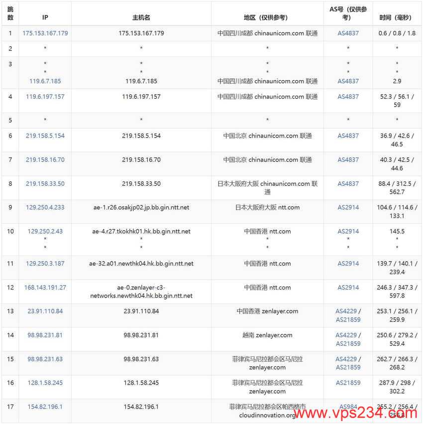 UCloud菲律宾VPS测评-联通去程路由