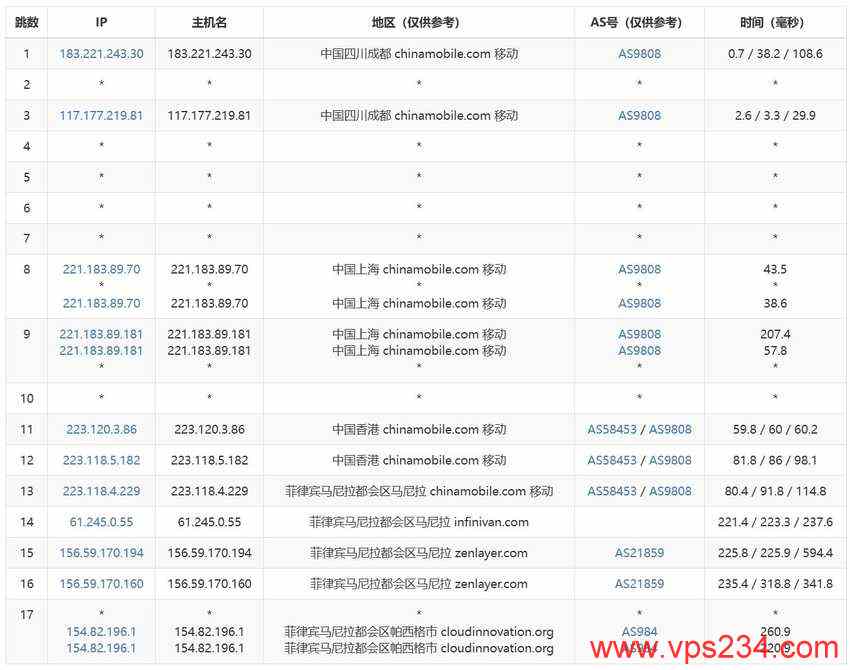 UCloud菲律宾VPS测评-移动去程路由