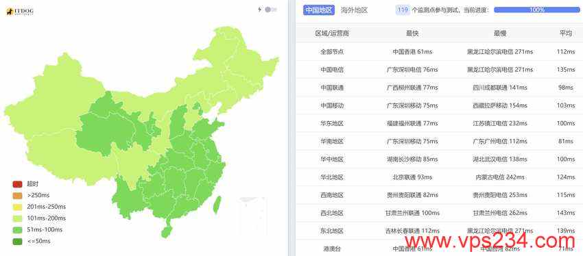 LightLayer泰国VPS测评-全国三网Ping平均延迟测试