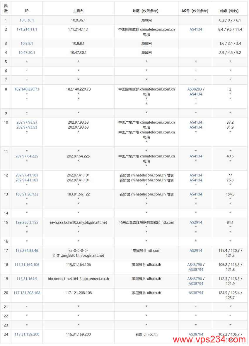 LightLayer泰国VPS测评-电信去程路由