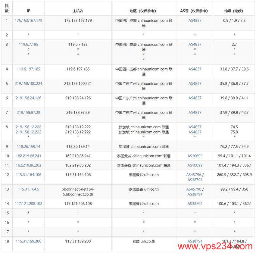 LightLayer泰国VPS测评-联通去程路由