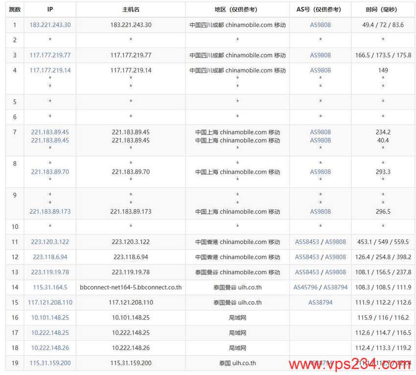 LightLayer泰国VPS测评-移动去程路由