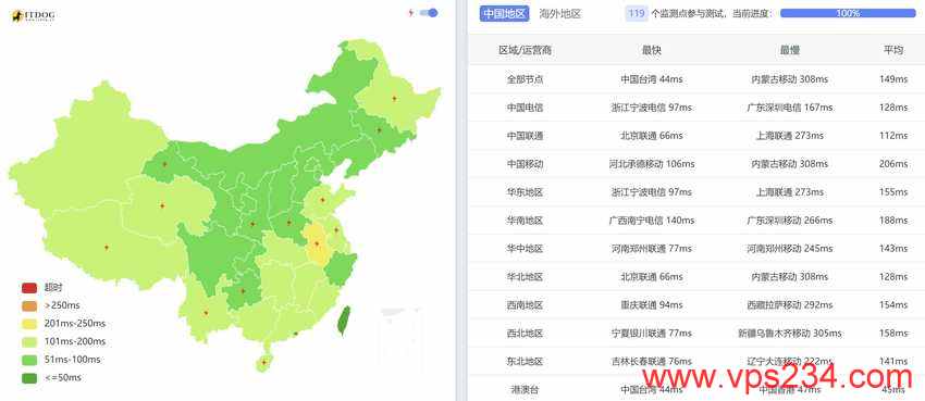 Kuroit日本VPS测评-全国三网Ping平均延迟测试