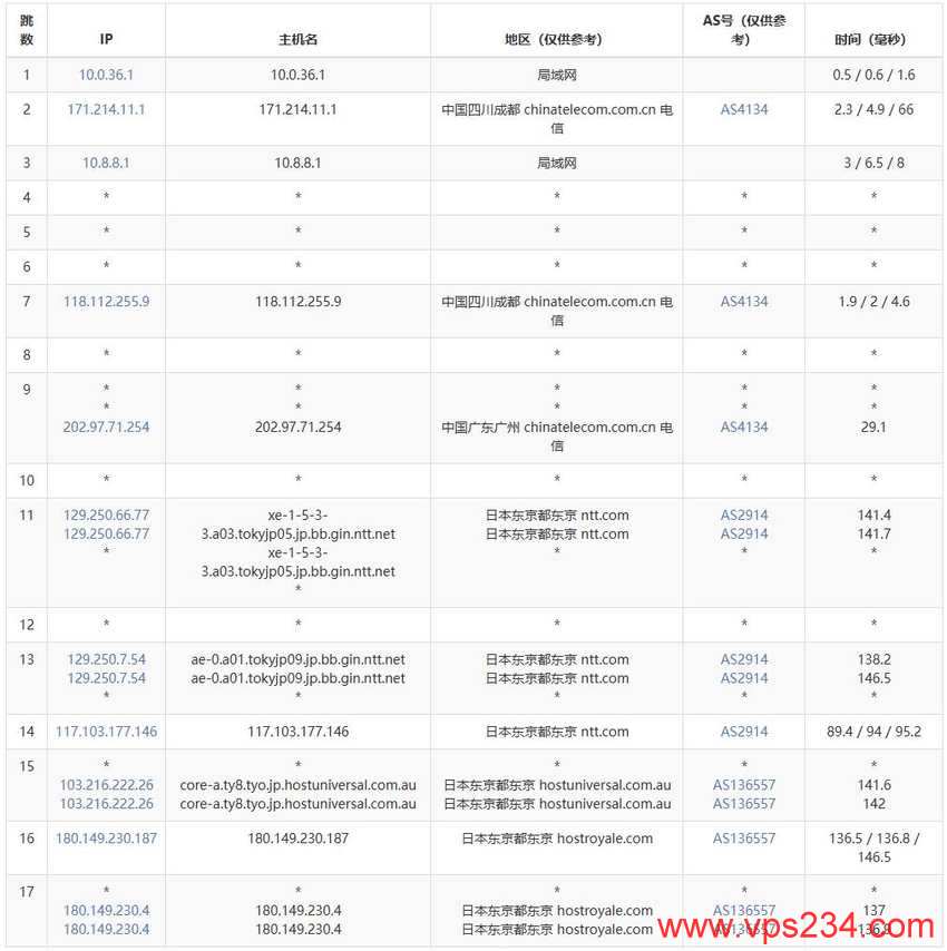 Kuroit日本VPS测评-电信去程路由