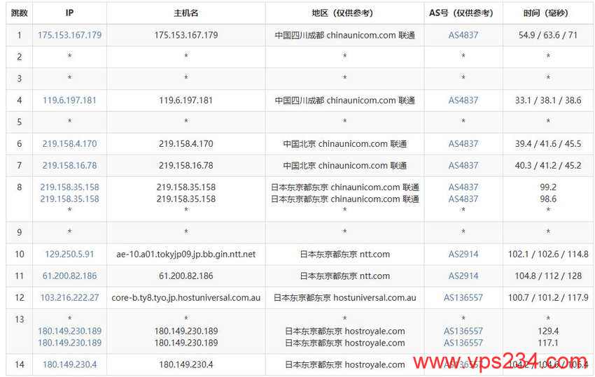 Kuroit日本VPS测评-联通去程路由