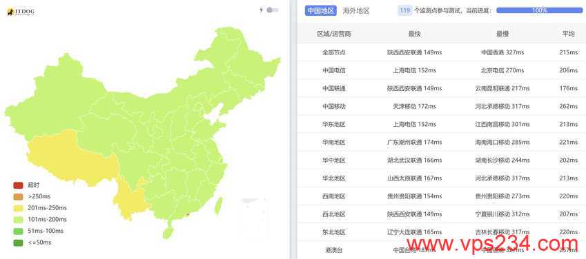 zlidc法国独立服务器测评-全国Ping平均延迟测试