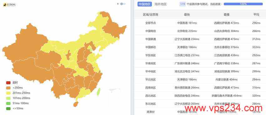 justhost.asia葡萄牙VPS-全国三网Ping平均延迟测试