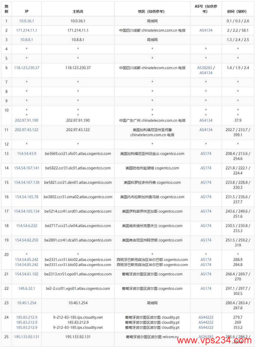 justhost.asia葡萄牙VPS-电信去程路由