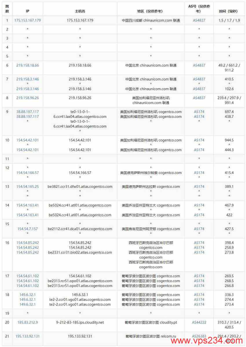 justhost.asia葡萄牙VPS-联通去程路由