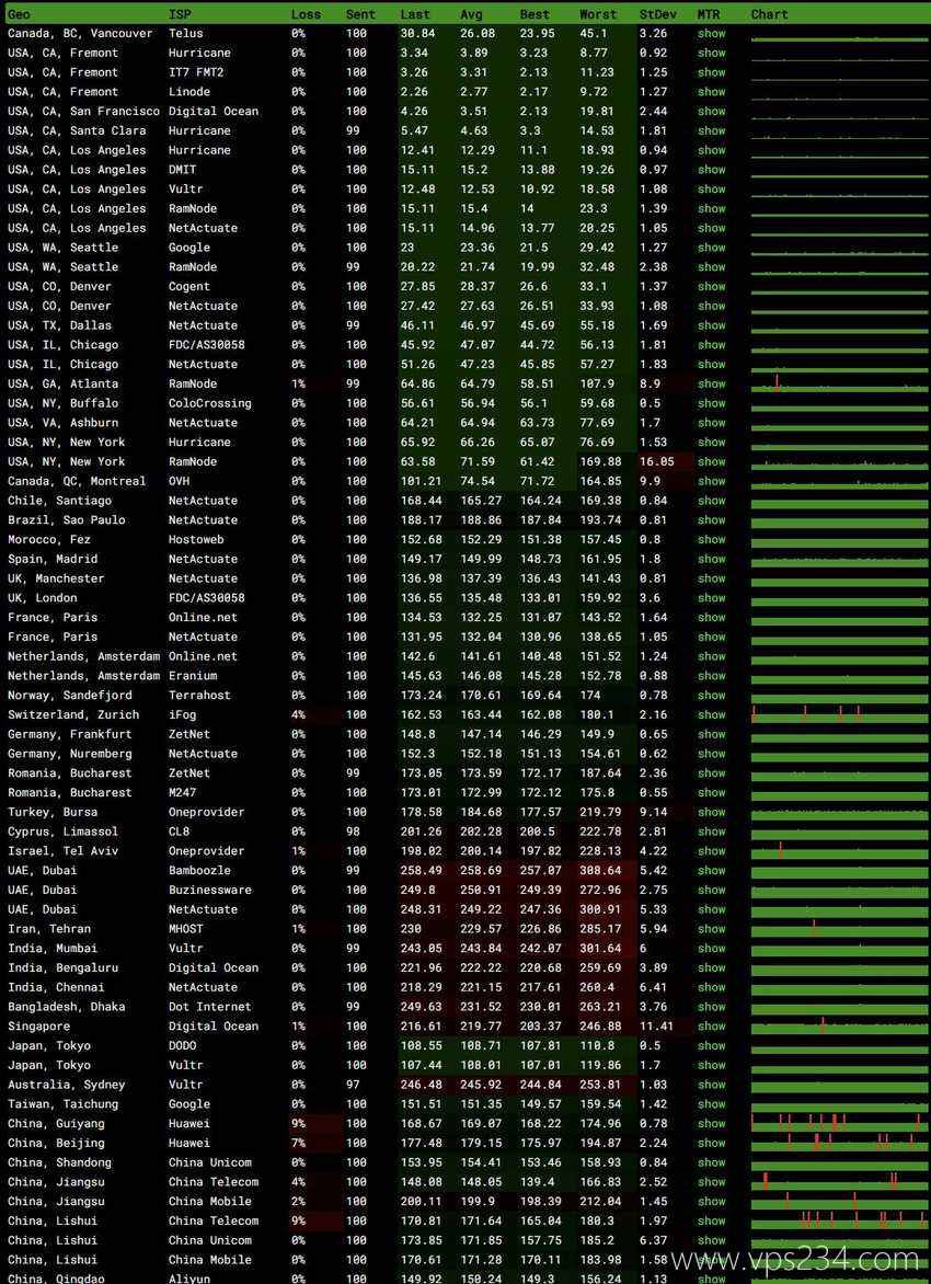 万维电讯美国VPS测评-全国三网Ping平均延迟测试