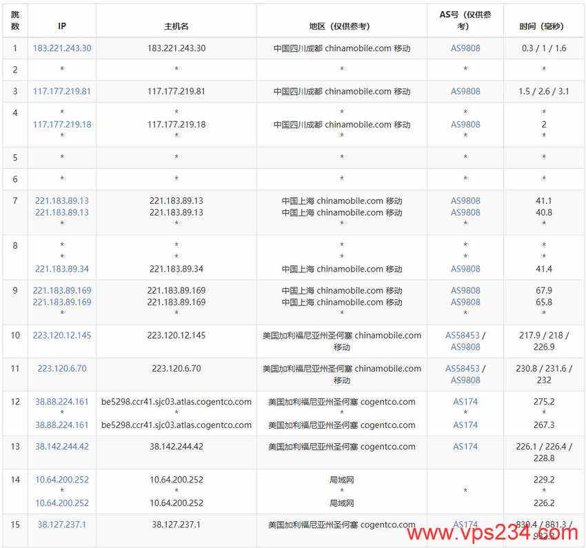 万维电讯美国VPS测评-移动去程路由