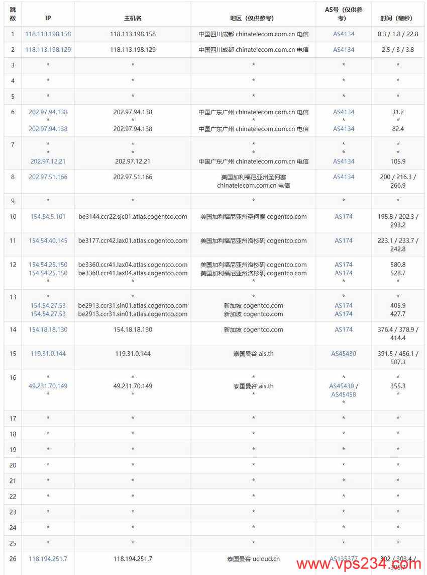 UCloud泰国VPS测评-电信去程路由