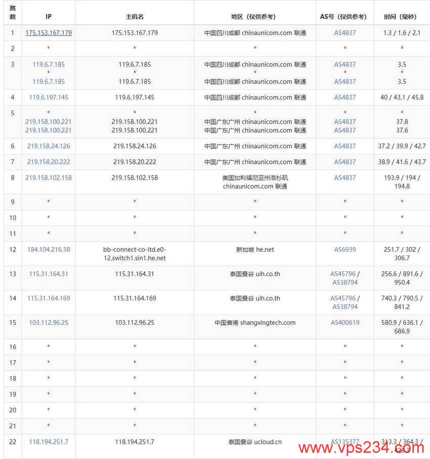 UCloud泰国VPS测评-联通去程路由