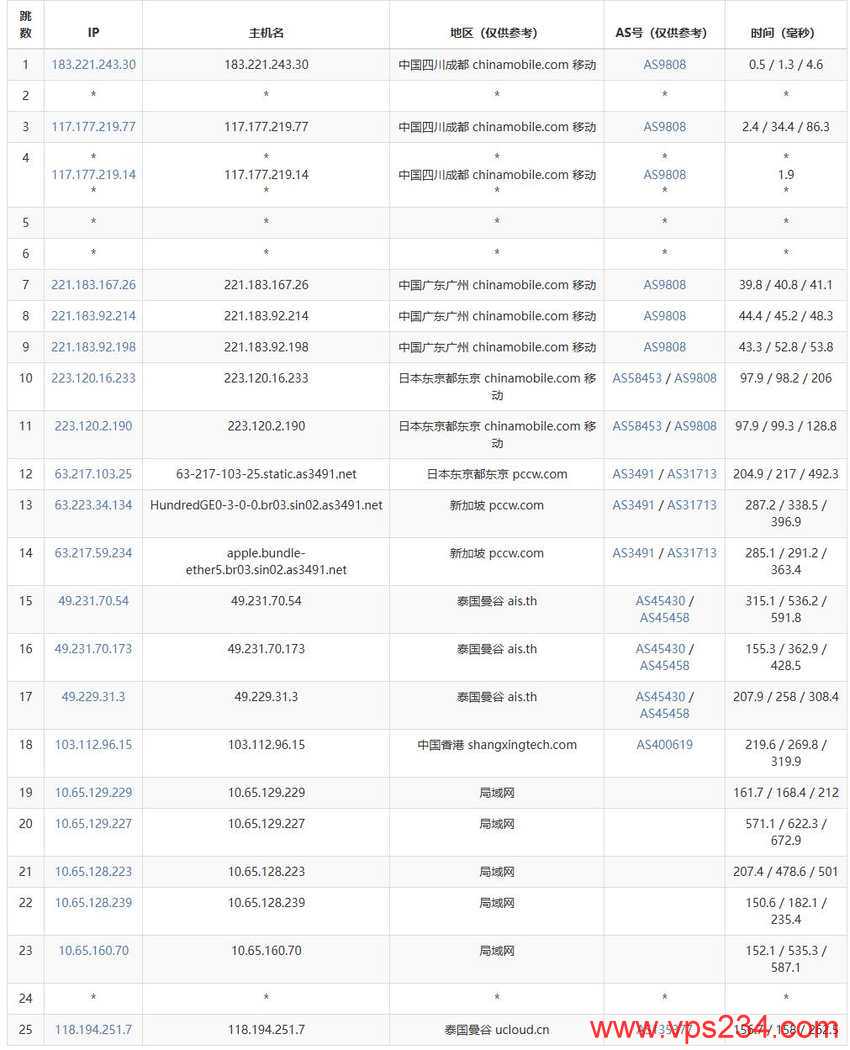 UCloud泰国VPS测评-移动去程路由