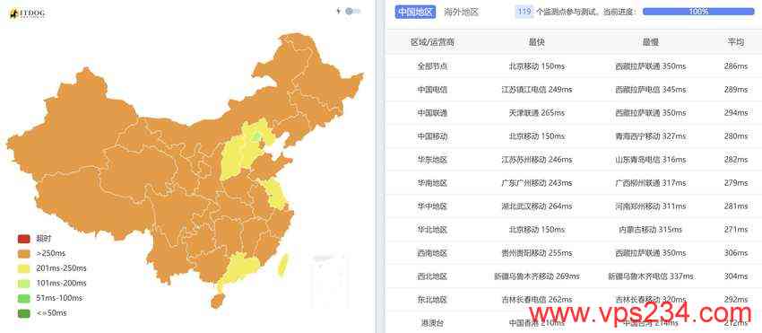 justhost.asia保加利亚VPS测评-全国三网Ping平均延迟效果