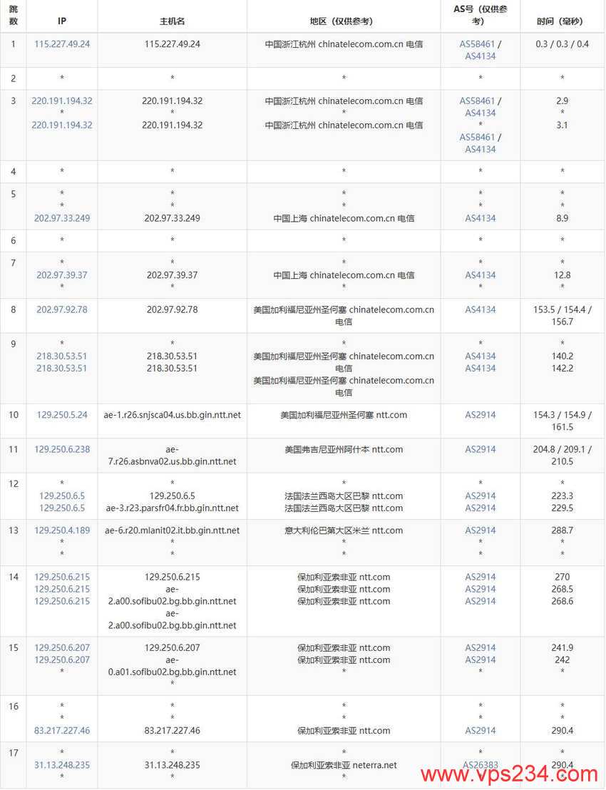 justhost.asia保加利亚VPS测评-电信去程路由