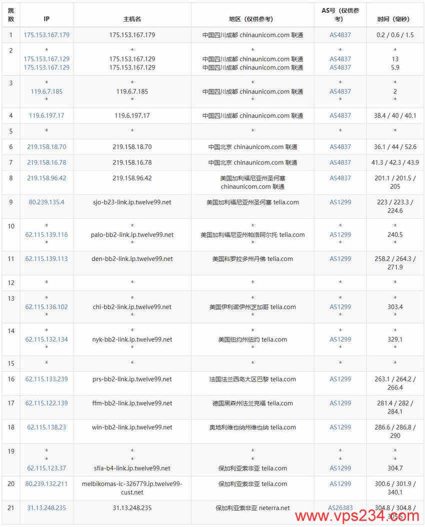 justhost.asia保加利亚VPS测评-联通去程路由