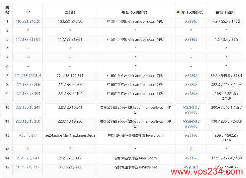 justhost.asia保加利亚VPS测评-移动去程路由